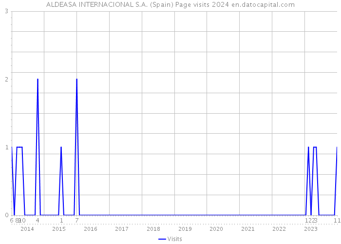 ALDEASA INTERNACIONAL S.A. (Spain) Page visits 2024 