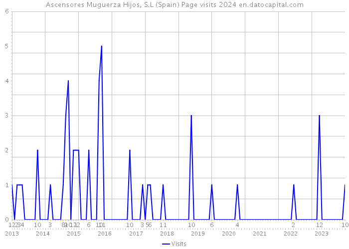 Ascensores Muguerza Hijos, S.L (Spain) Page visits 2024 