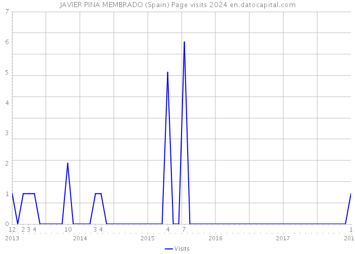 JAVIER PINA MEMBRADO (Spain) Page visits 2024 