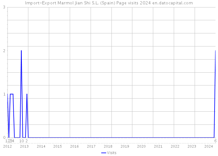 Import-Export Marmol Jian Shi S.L. (Spain) Page visits 2024 