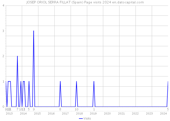 JOSEP ORIOL SERRA FILLAT (Spain) Page visits 2024 