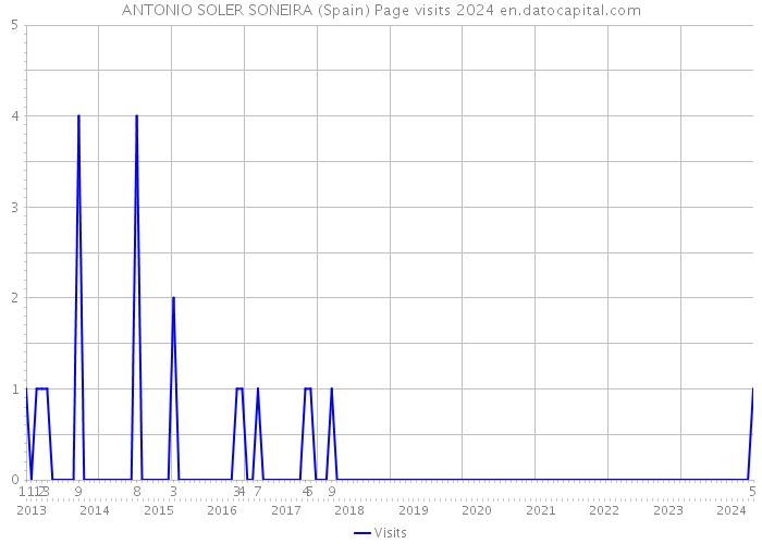 ANTONIO SOLER SONEIRA (Spain) Page visits 2024 