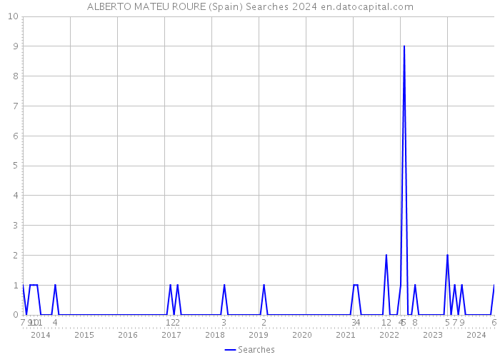 ALBERTO MATEU ROURE (Spain) Searches 2024 