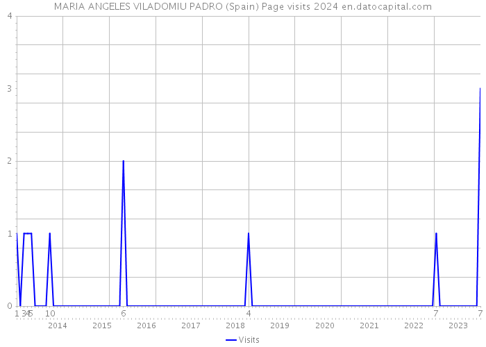 MARIA ANGELES VILADOMIU PADRO (Spain) Page visits 2024 