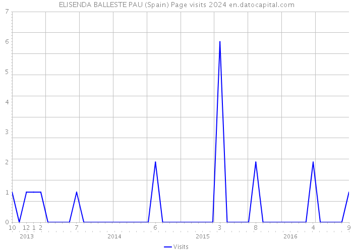 ELISENDA BALLESTE PAU (Spain) Page visits 2024 