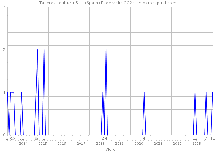 Talleres Lauburu S. L. (Spain) Page visits 2024 