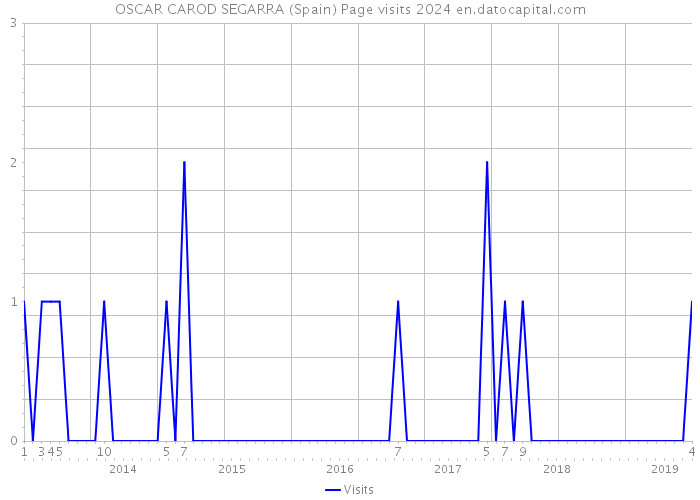 OSCAR CAROD SEGARRA (Spain) Page visits 2024 