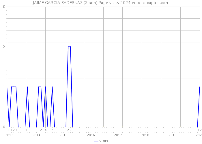 JAIME GARCIA SADERNAS (Spain) Page visits 2024 