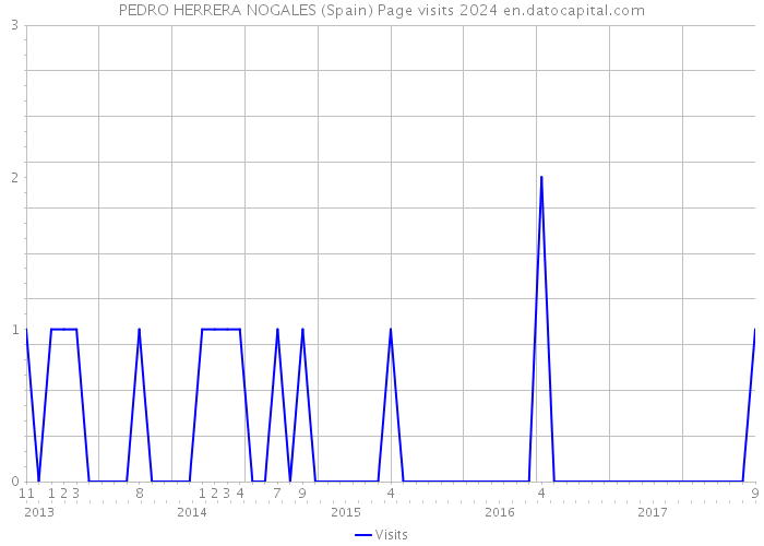 PEDRO HERRERA NOGALES (Spain) Page visits 2024 