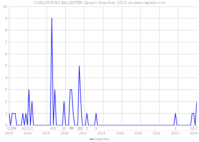 CARLOS ROIG BALLESTER (Spain) Searches 2024 