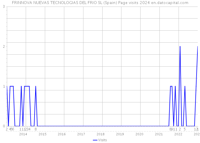 FRINNOVA NUEVAS TECNOLOGIAS DEL FRIO SL (Spain) Page visits 2024 