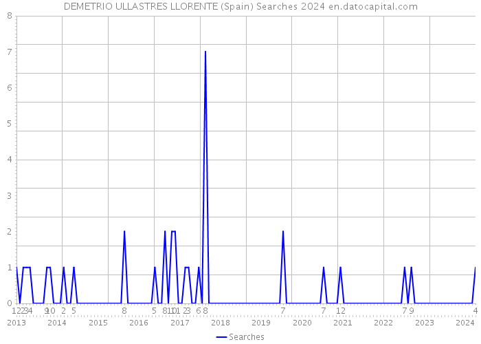 DEMETRIO ULLASTRES LLORENTE (Spain) Searches 2024 