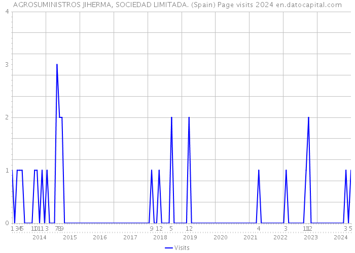 AGROSUMINISTROS JIHERMA, SOCIEDAD LIMITADA. (Spain) Page visits 2024 