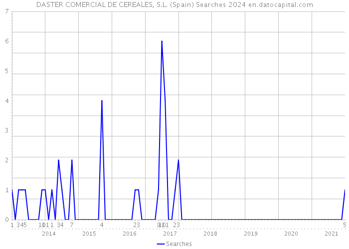 DASTER COMERCIAL DE CEREALES, S.L. (Spain) Searches 2024 