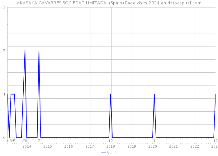 AKASAKA GAVARRES SOCIEDAD LIMITADA. (Spain) Page visits 2024 