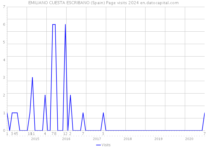 EMILIANO CUESTA ESCRIBANO (Spain) Page visits 2024 