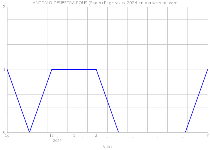ANTONIO GENESTRA PONS (Spain) Page visits 2024 