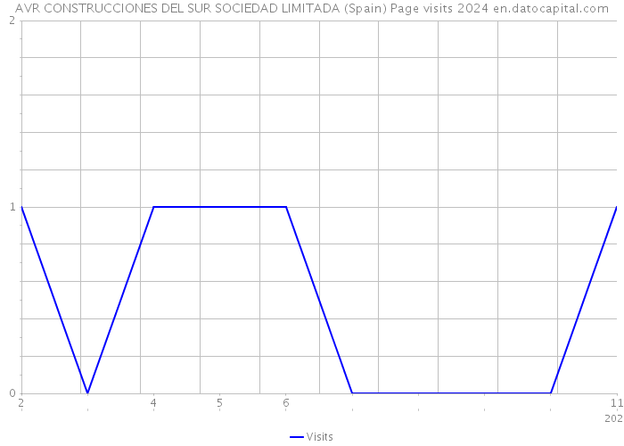 AVR CONSTRUCCIONES DEL SUR SOCIEDAD LIMITADA (Spain) Page visits 2024 