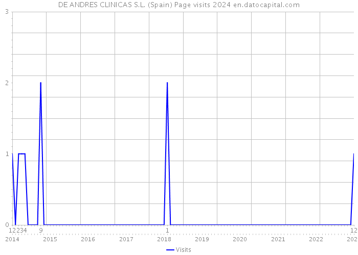 DE ANDRES CLINICAS S.L. (Spain) Page visits 2024 
