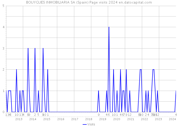 BOUYGUES INMOBILIARIA SA (Spain) Page visits 2024 
