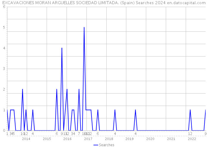 EXCAVACIONES MORAN ARGUELLES SOCIEDAD LIMITADA. (Spain) Searches 2024 