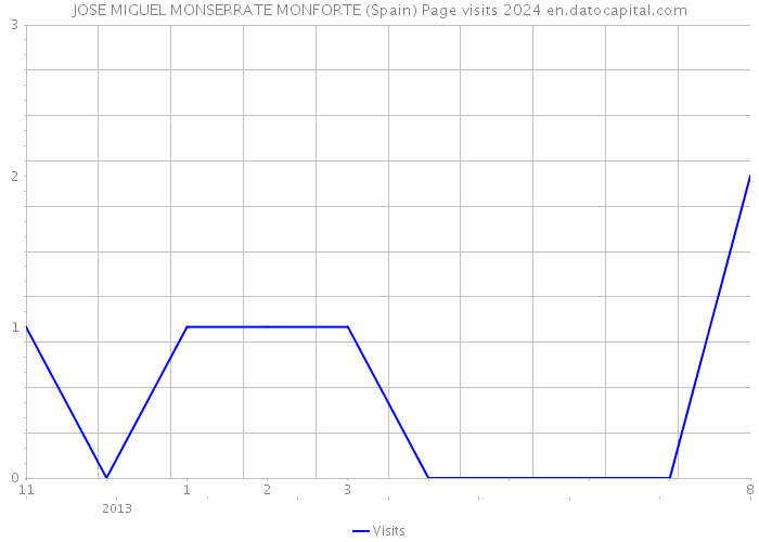 JOSE MIGUEL MONSERRATE MONFORTE (Spain) Page visits 2024 