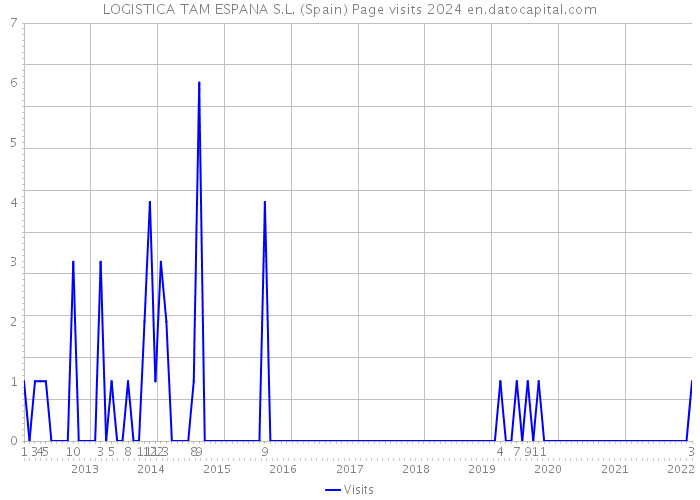 LOGISTICA TAM ESPANA S.L. (Spain) Page visits 2024 