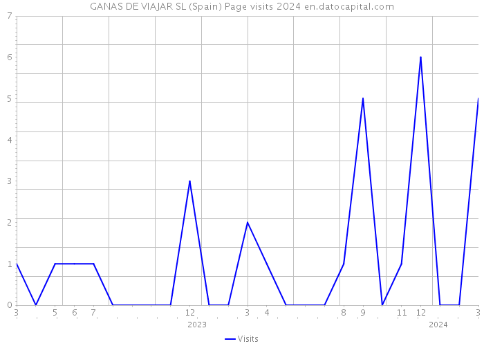 GANAS DE VIAJAR SL (Spain) Page visits 2024 