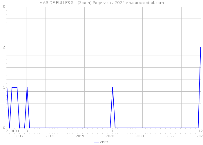 MAR DE FULLES SL. (Spain) Page visits 2024 