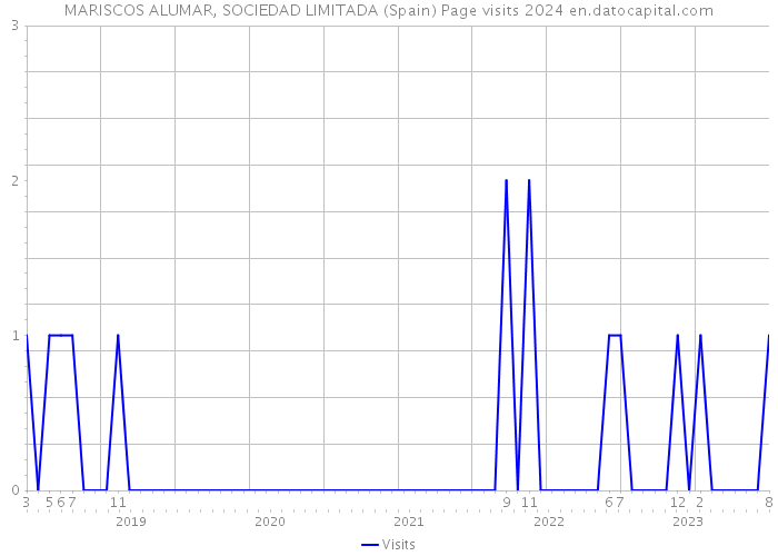 MARISCOS ALUMAR, SOCIEDAD LIMITADA (Spain) Page visits 2024 