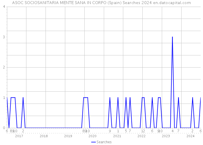 ASOC SOCIOSANITARIA MENTE SANA IN CORPO (Spain) Searches 2024 