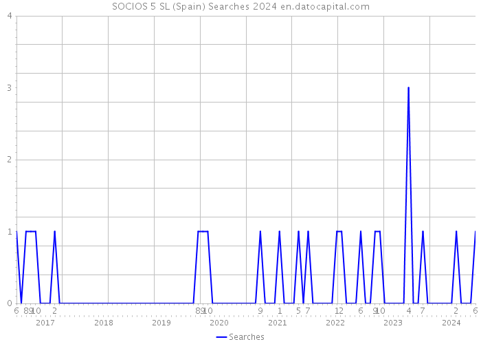 SOCIOS 5 SL (Spain) Searches 2024 