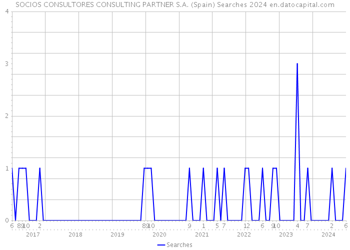 SOCIOS CONSULTORES CONSULTING PARTNER S.A. (Spain) Searches 2024 