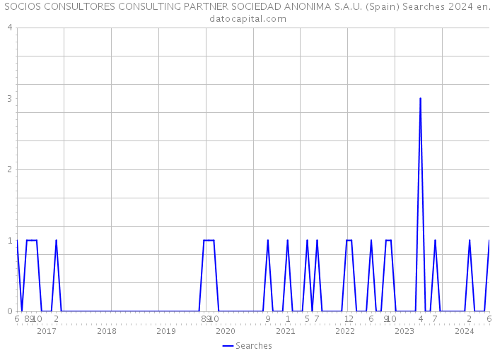 SOCIOS CONSULTORES CONSULTING PARTNER SOCIEDAD ANONIMA S.A.U. (Spain) Searches 2024 