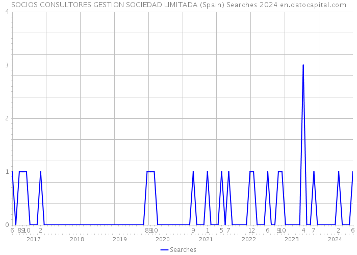 SOCIOS CONSULTORES GESTION SOCIEDAD LIMITADA (Spain) Searches 2024 