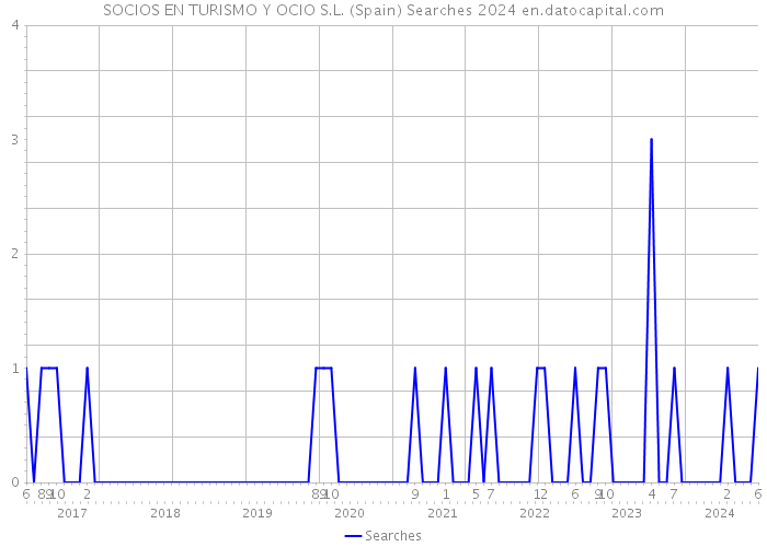 SOCIOS EN TURISMO Y OCIO S.L. (Spain) Searches 2024 