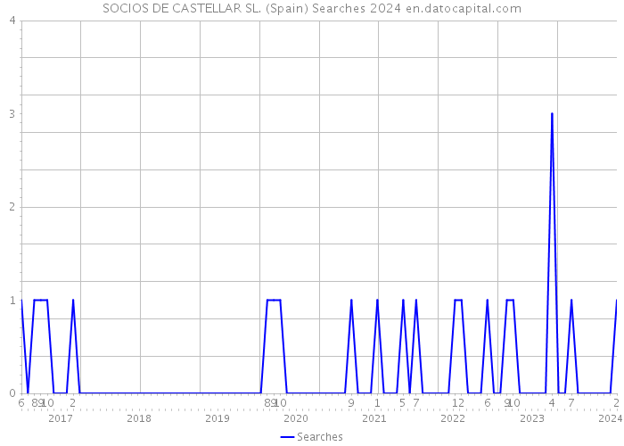 SOCIOS DE CASTELLAR SL. (Spain) Searches 2024 