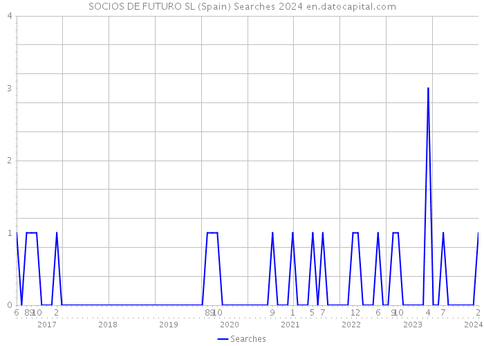 SOCIOS DE FUTURO SL (Spain) Searches 2024 