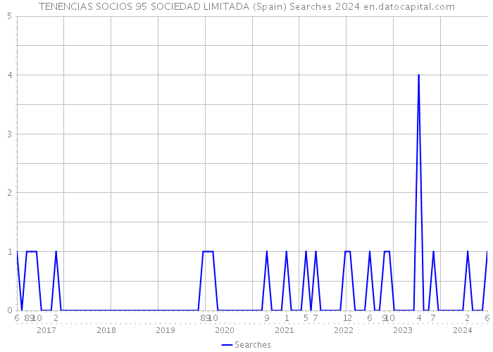 TENENCIAS SOCIOS 95 SOCIEDAD LIMITADA (Spain) Searches 2024 