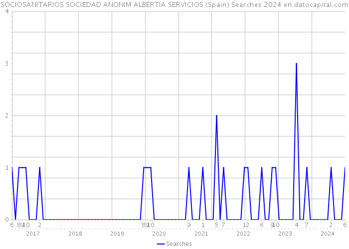 SOCIOSANITARIOS SOCIEDAD ANONIM ALBERTIA SERVICIOS (Spain) Searches 2024 