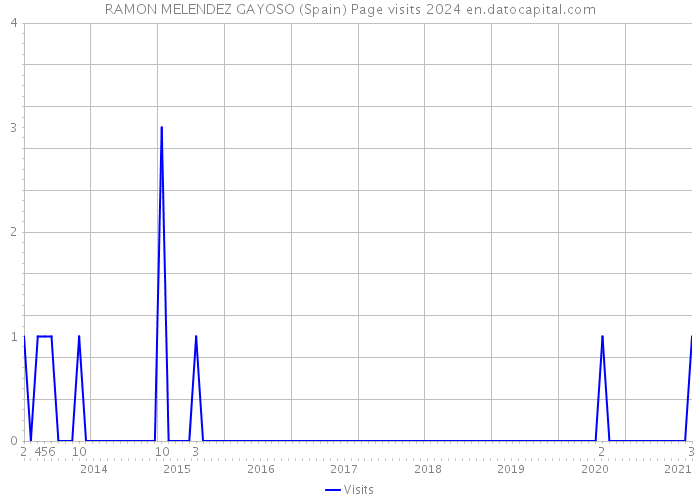 RAMON MELENDEZ GAYOSO (Spain) Page visits 2024 