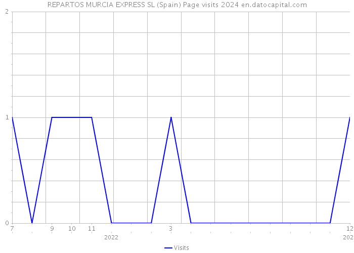 REPARTOS MURCIA EXPRESS SL (Spain) Page visits 2024 