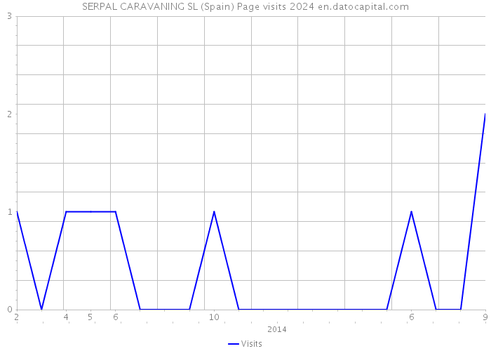 SERPAL CARAVANING SL (Spain) Page visits 2024 