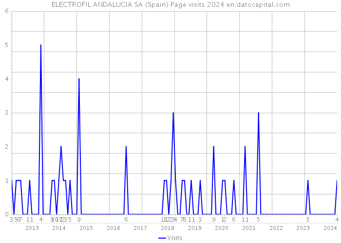 ELECTROFIL ANDALUCIA SA (Spain) Page visits 2024 