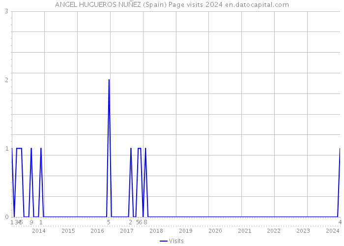 ANGEL HUGUEROS NUÑEZ (Spain) Page visits 2024 