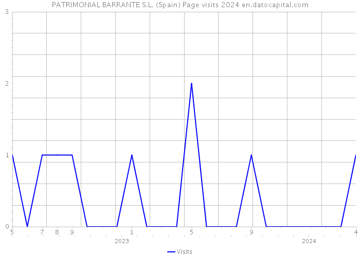 PATRIMONIAL BARRANTE S.L. (Spain) Page visits 2024 