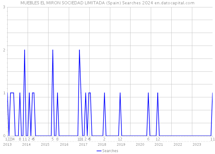 MUEBLES EL MIRON SOCIEDAD LIMITADA (Spain) Searches 2024 