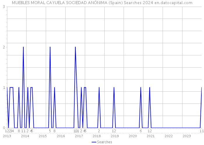 MUEBLES MORAL CAYUELA SOCIEDAD ANÓNIMA (Spain) Searches 2024 