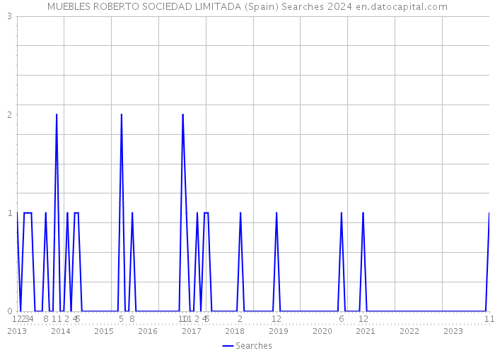 MUEBLES ROBERTO SOCIEDAD LIMITADA (Spain) Searches 2024 