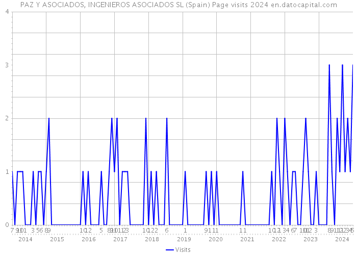 PAZ Y ASOCIADOS, INGENIEROS ASOCIADOS SL (Spain) Page visits 2024 